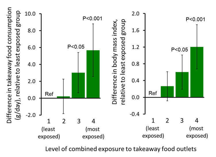 A graph showing Association between combined exposure to takeaway food outlets, takeaway food consumption, and body mass index. 