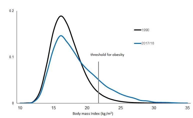 Graph showing the the body mass index range of girls aged 11 years comparing 1990 and 2017/18