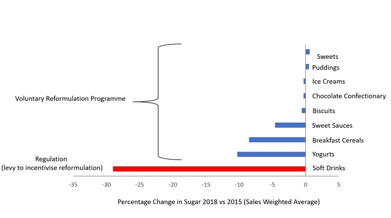 Graph showing the reduction in sugar levels in different processed foods in the UK between 2015 and 2018, illustrating the much greater reduction in soft drinks compared to other products.